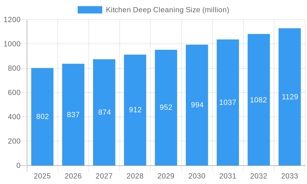 Kitchen Deep Cleaning Market Size and Forecast (2024-2030)