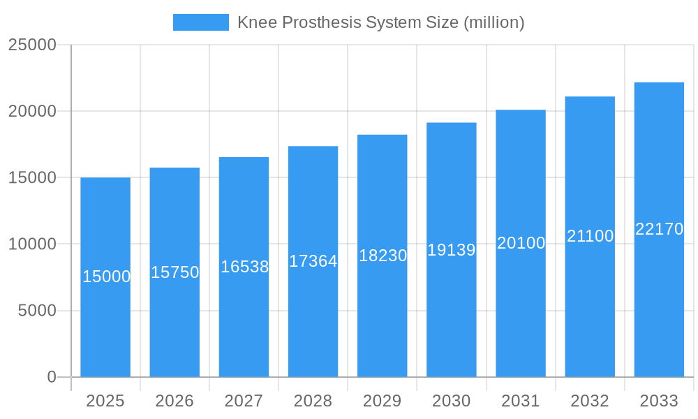 Knee Prosthesis System Market Size and Forecast (2024-2030)