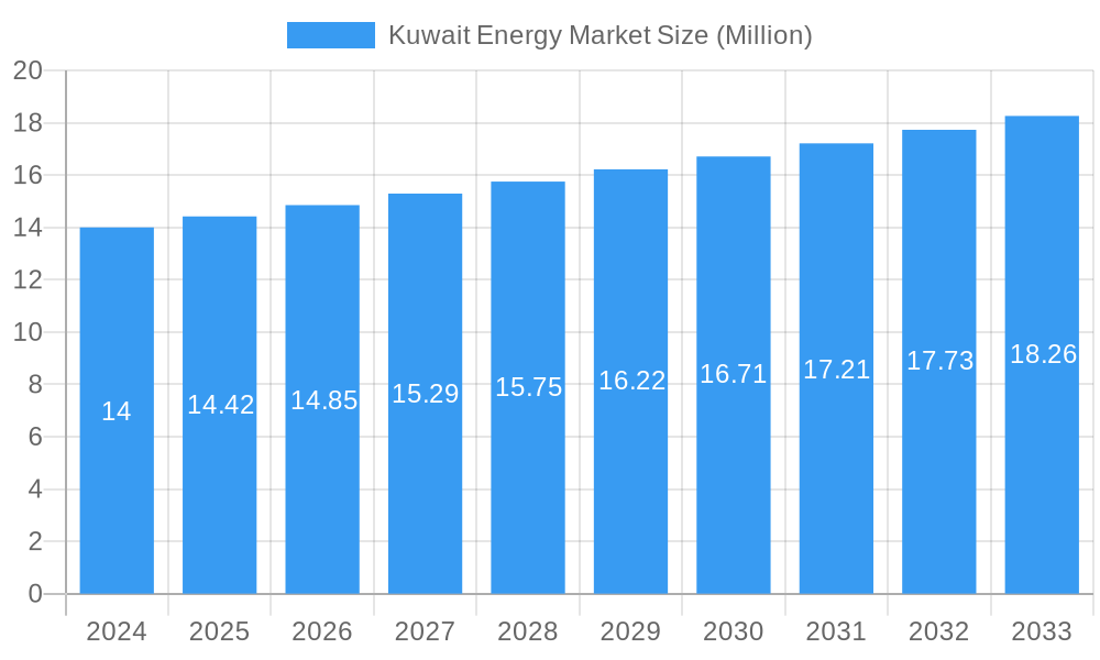 Kuwait Energy Market Market Size and Forecast (2024-2030)