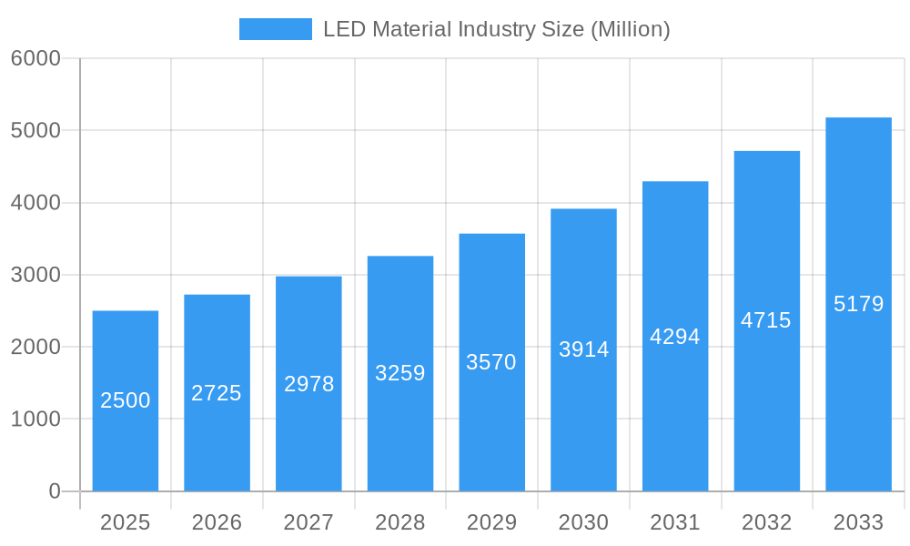 LED Material Industry Market Size and Forecast (2024-2030)