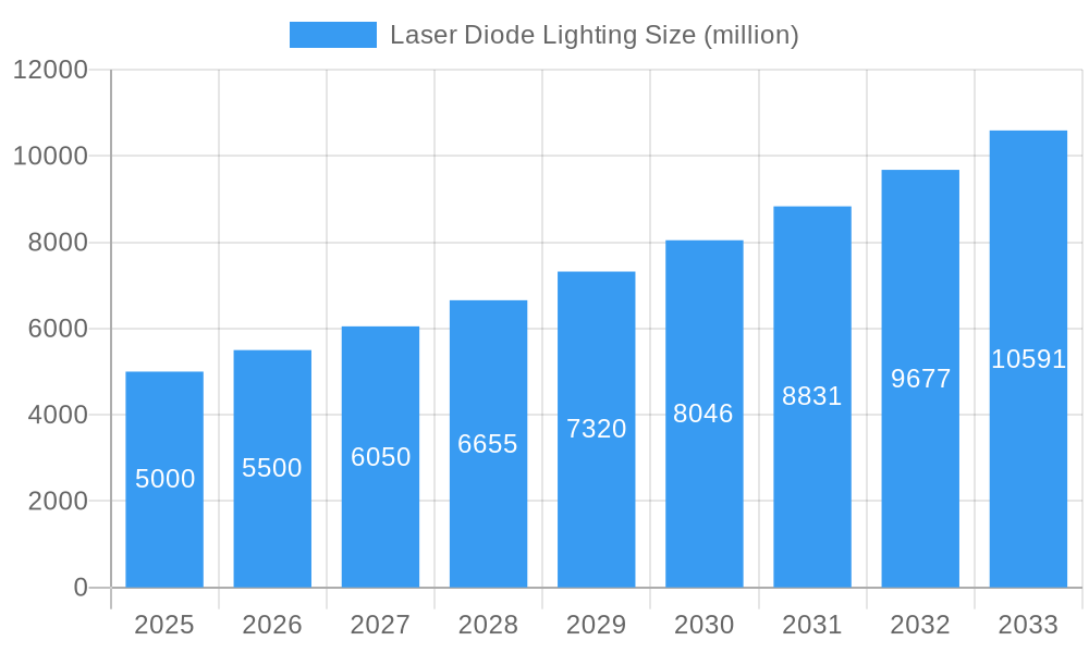 Laser Diode Lighting Market Size and Forecast (2024-2030)