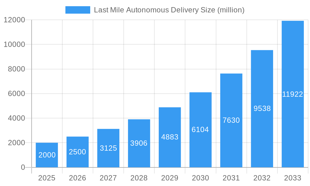 Last Mile Autonomous Delivery Market Size and Forecast (2024-2030)