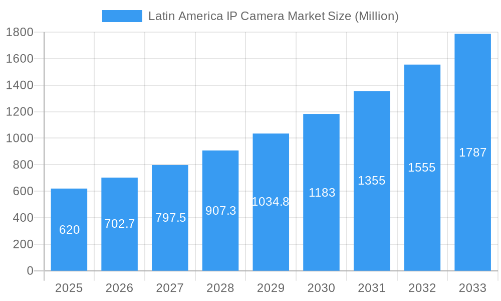 Latin America IP Camera Market Market Size and Forecast (2024-2030)