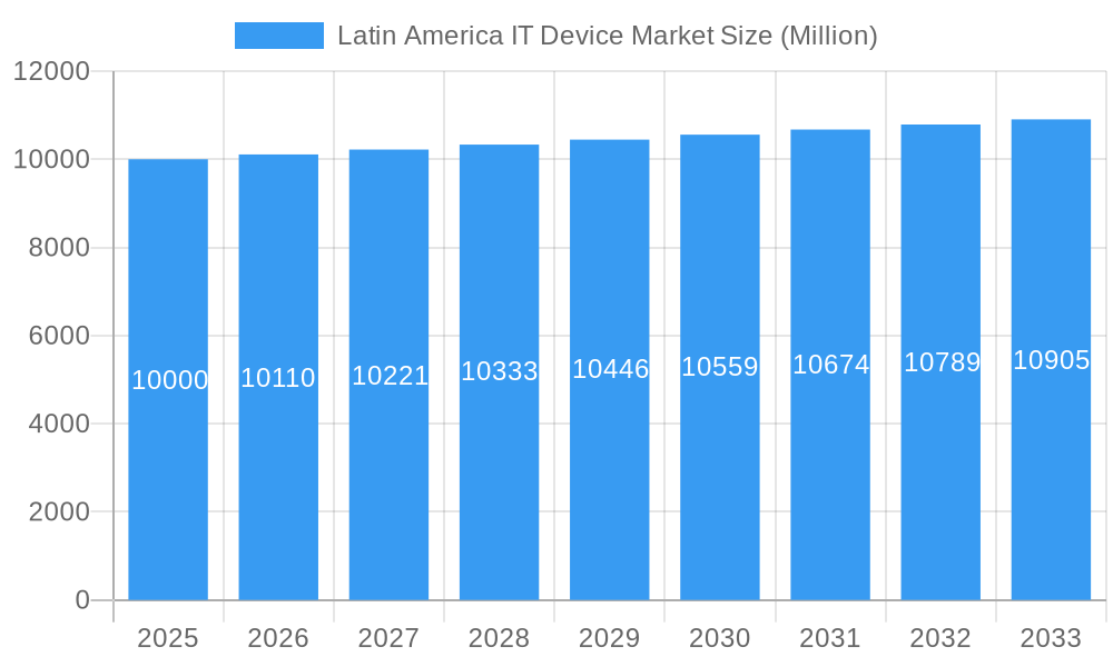 Latin America IT Device Market Market Size and Forecast (2024-2030)