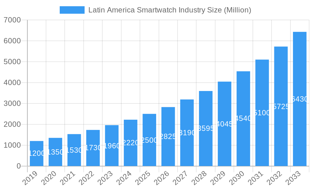 Latin America Smartwatch Industry Market Size and Forecast (2024-2030)