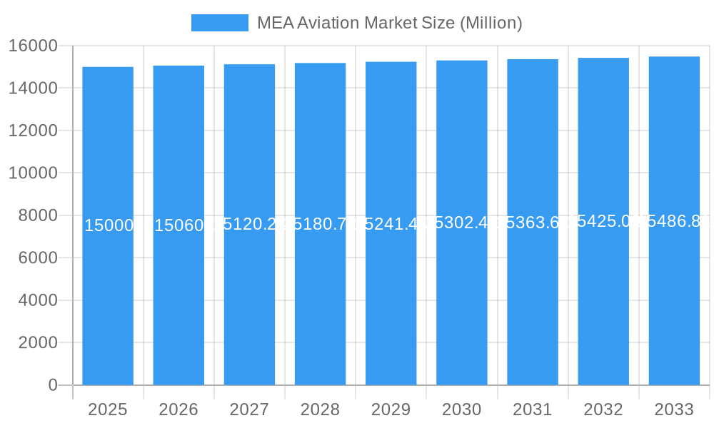 MEA Aviation Market Market Size and Forecast (2024-2030)