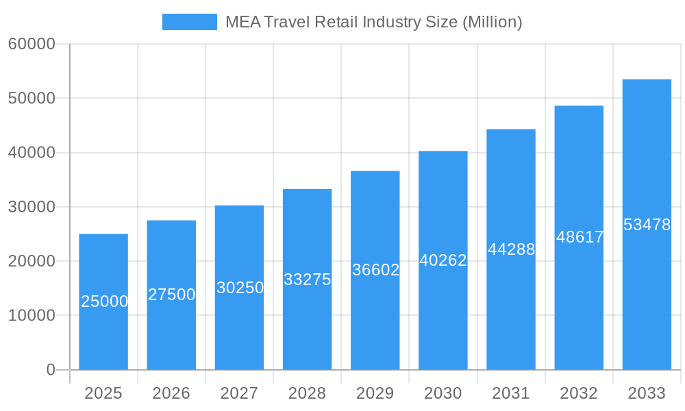 MEA Travel Retail Industry Market Size and Forecast (2024-2030)