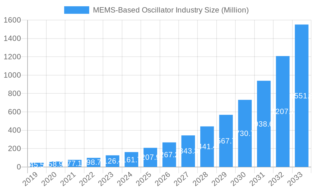 MEMS-Based Oscillator Industry Market Size and Forecast (2024-2030)