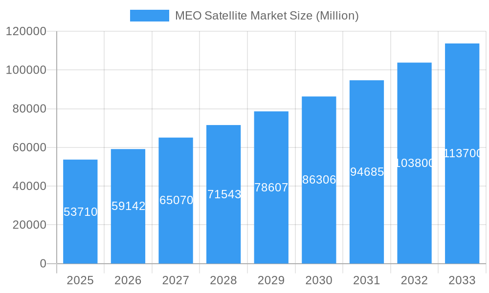 MEO Satellite Market Market Size and Forecast (2024-2030)