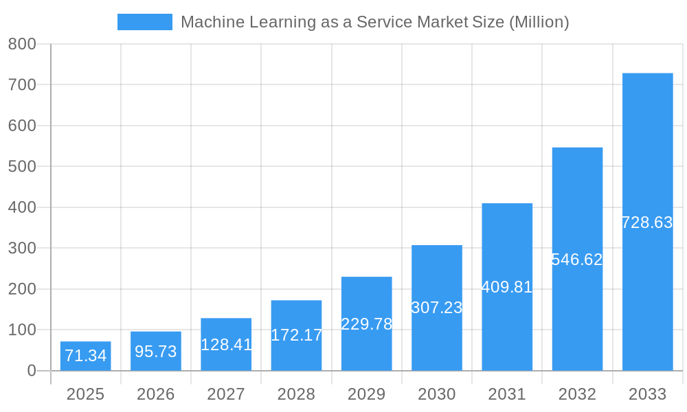 Machine Learning as a Service Market Market Size and Forecast (2024-2030)