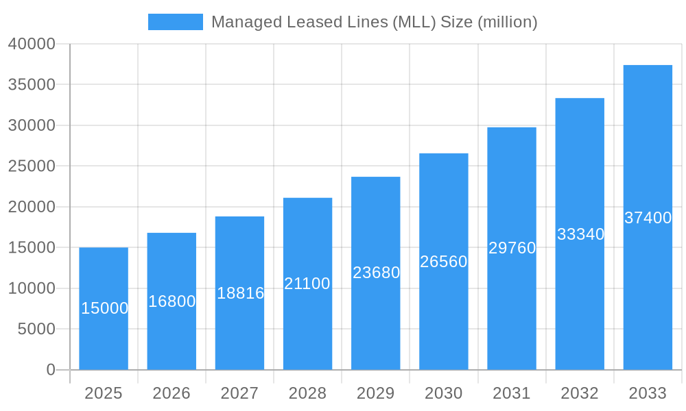 Managed Leased Lines (MLL) Market Size and Forecast (2024-2030)