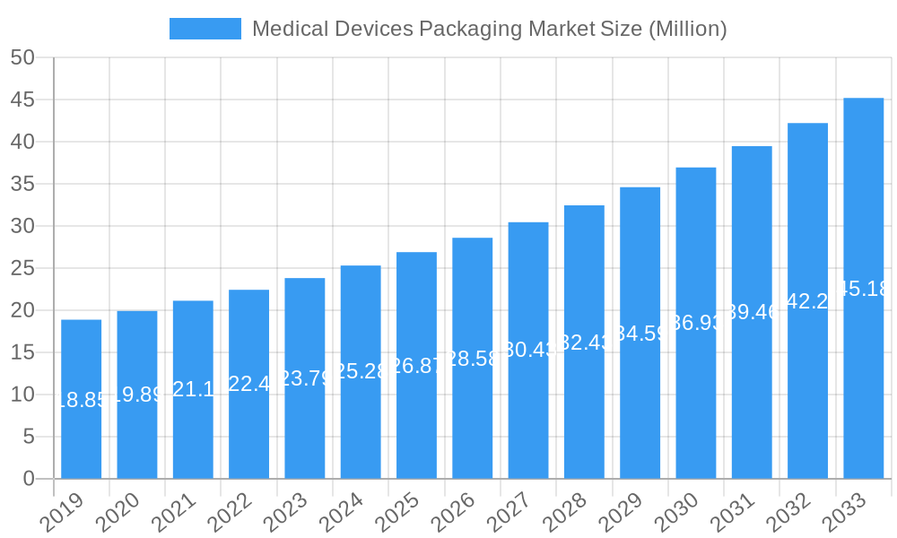 Medical Devices Packaging Market Market Size and Forecast (2024-2030)