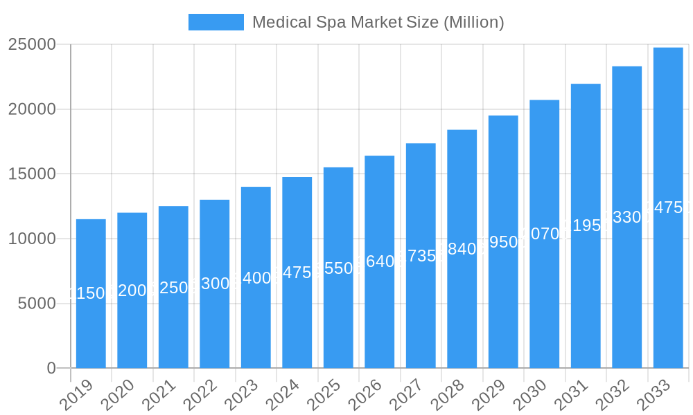 Medical Spa Market Market Size and Forecast (2024-2030)