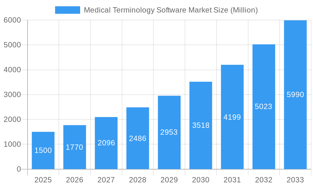 Medical Terminology Software Market Market Size and Forecast (2024-2030)