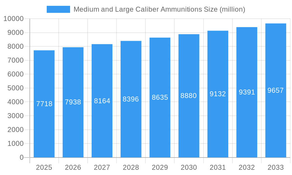 Medium and Large Caliber Ammunitions Market Size and Forecast (2024-2030)