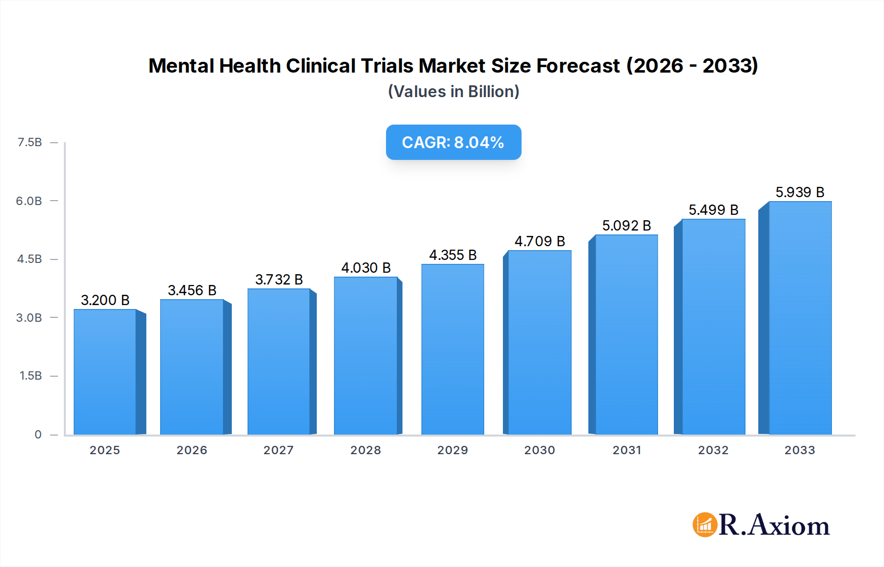 Mental Health Clinical Trials Market Market Size and Forecast (2024-2030)