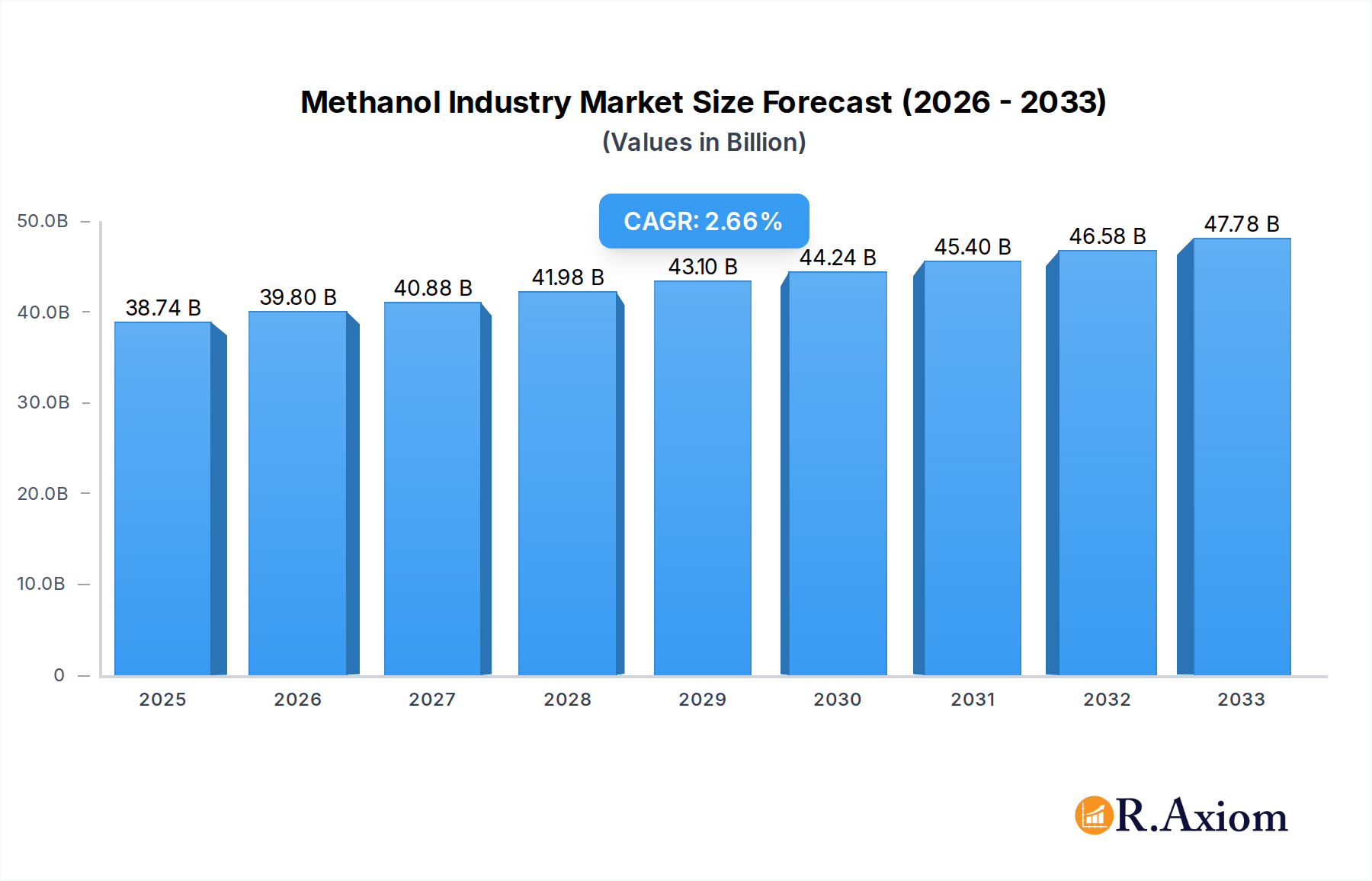 Methanol Industry Market Size and Forecast (2024-2030)