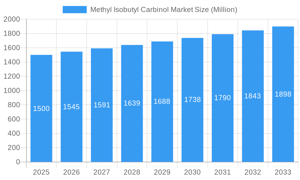 Methyl Isobutyl Carbinol Market Market Size and Forecast (2024-2030)