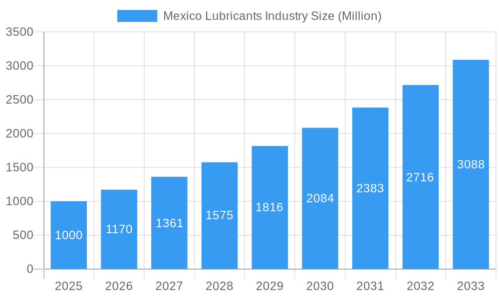 Mexico Lubricants Industry Market Size and Forecast (2024-2030)