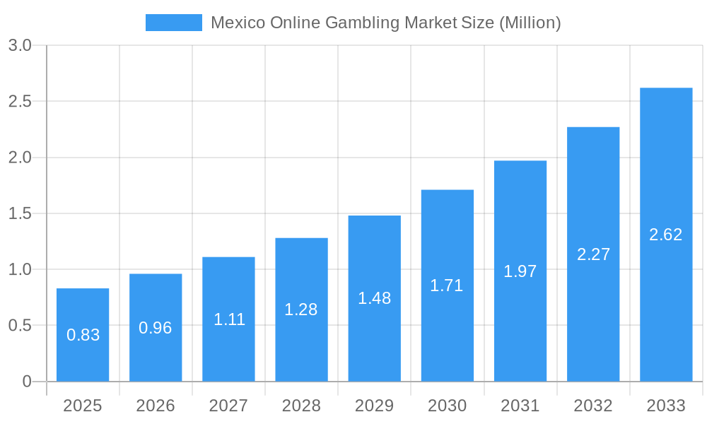 Mexico Online Gambling Market Market Size and Forecast (2024-2030)