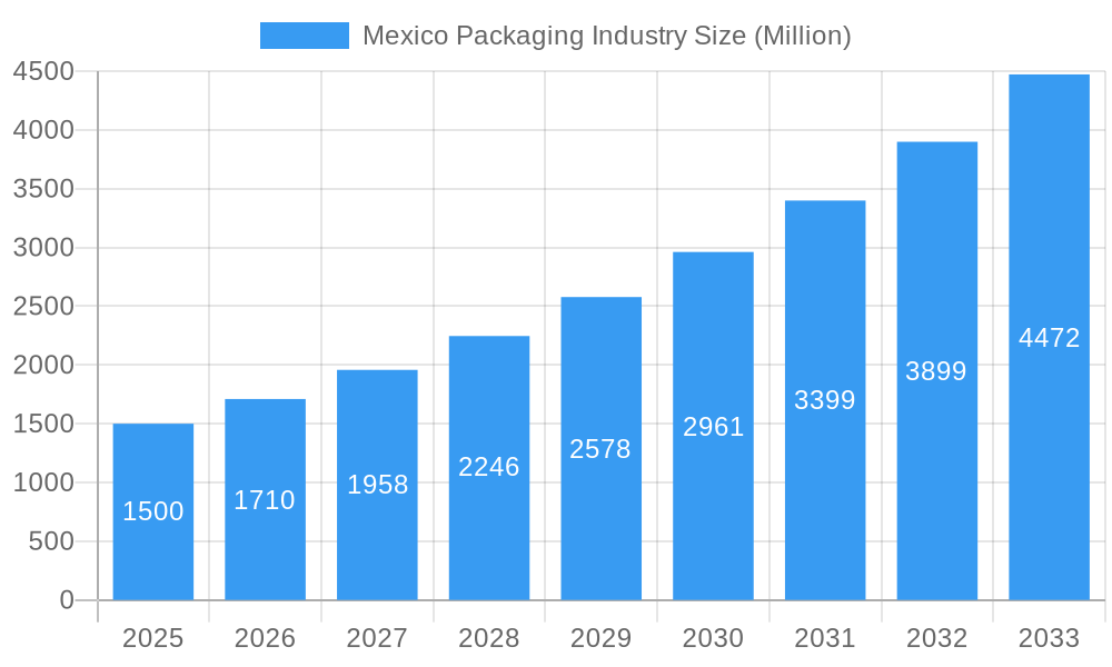 Mexico Packaging Industry Market Size and Forecast (2024-2030)