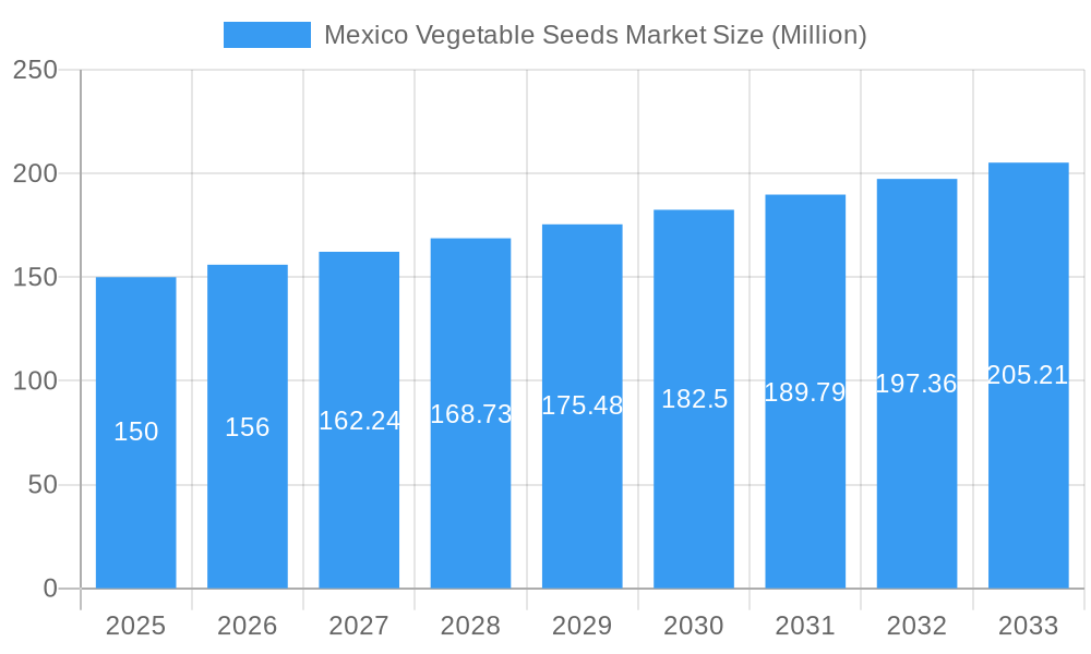 Mexico Vegetable Seeds Market Market Size and Forecast (2024-2030)