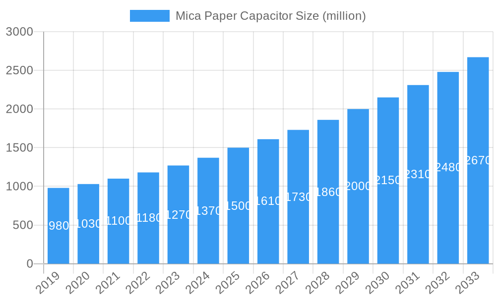 Mica Paper Capacitor Market Size and Forecast (2024-2030)