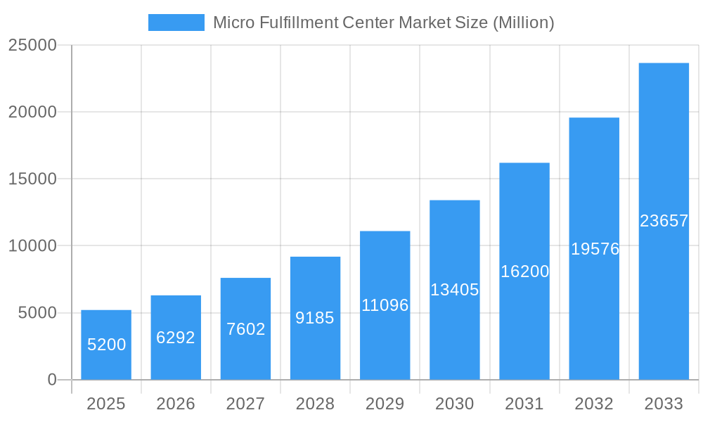 Micro Fulfillment Center Market Market Size and Forecast (2024-2030)