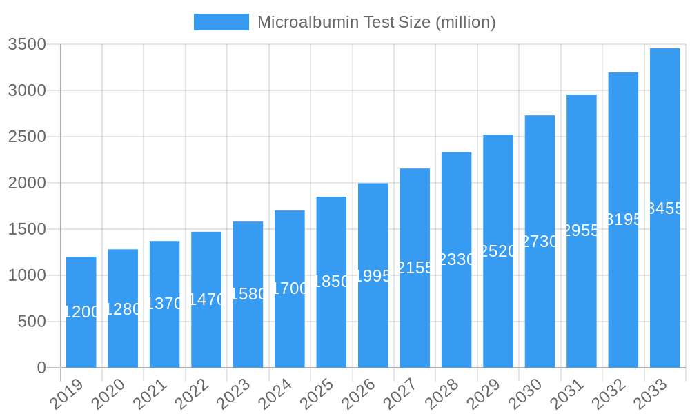 Microalbumin Test Market Size and Forecast (2024-2030)