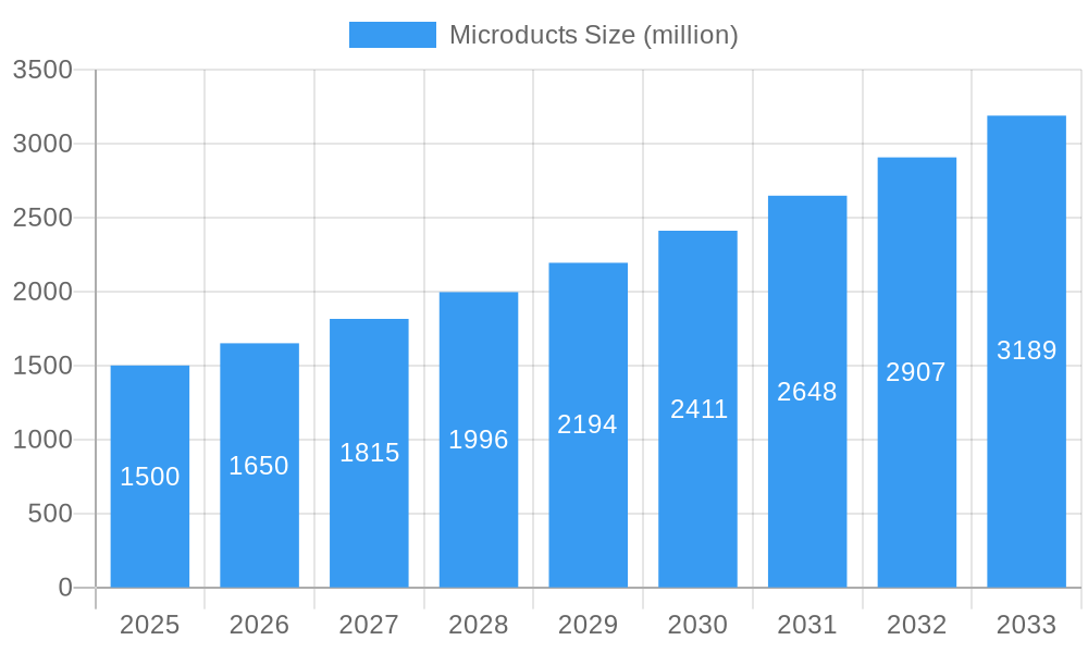 Microducts Market Size and Forecast (2024-2030)