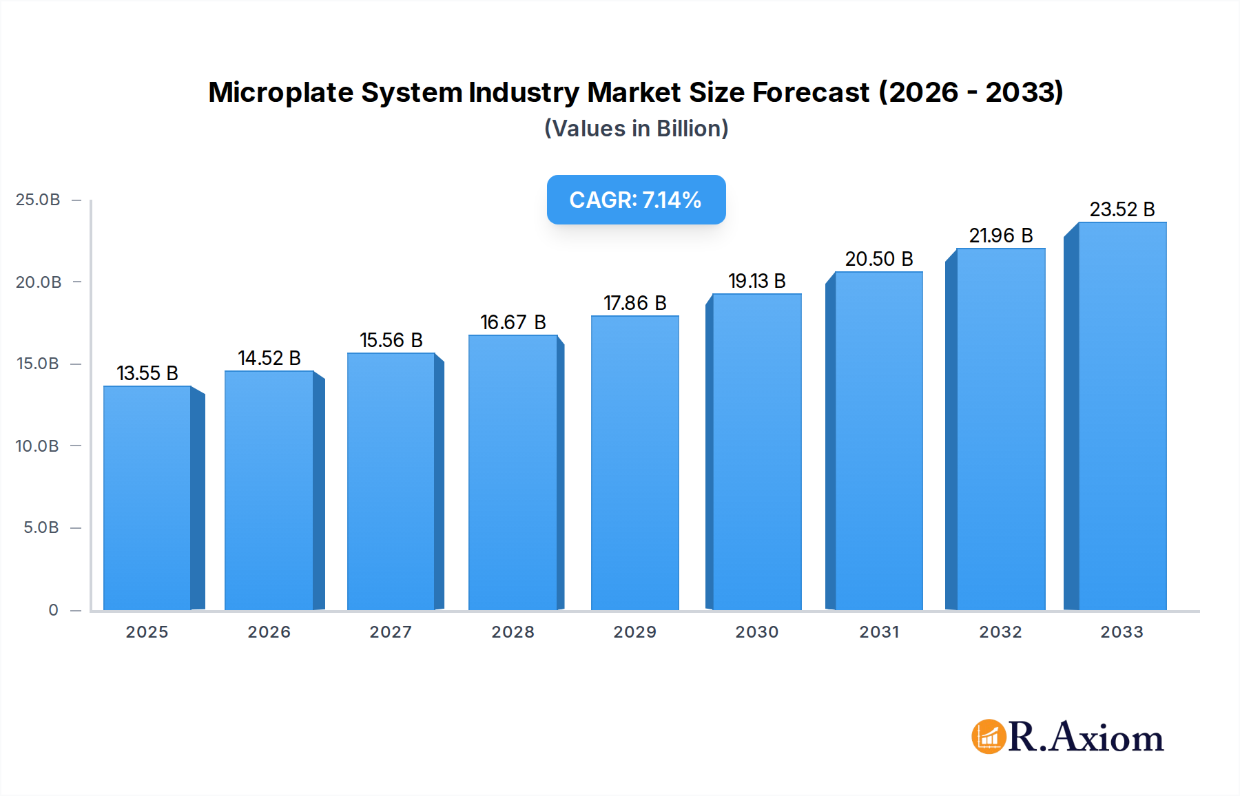 Microplate System Industry Market Size and Forecast (2024-2030)