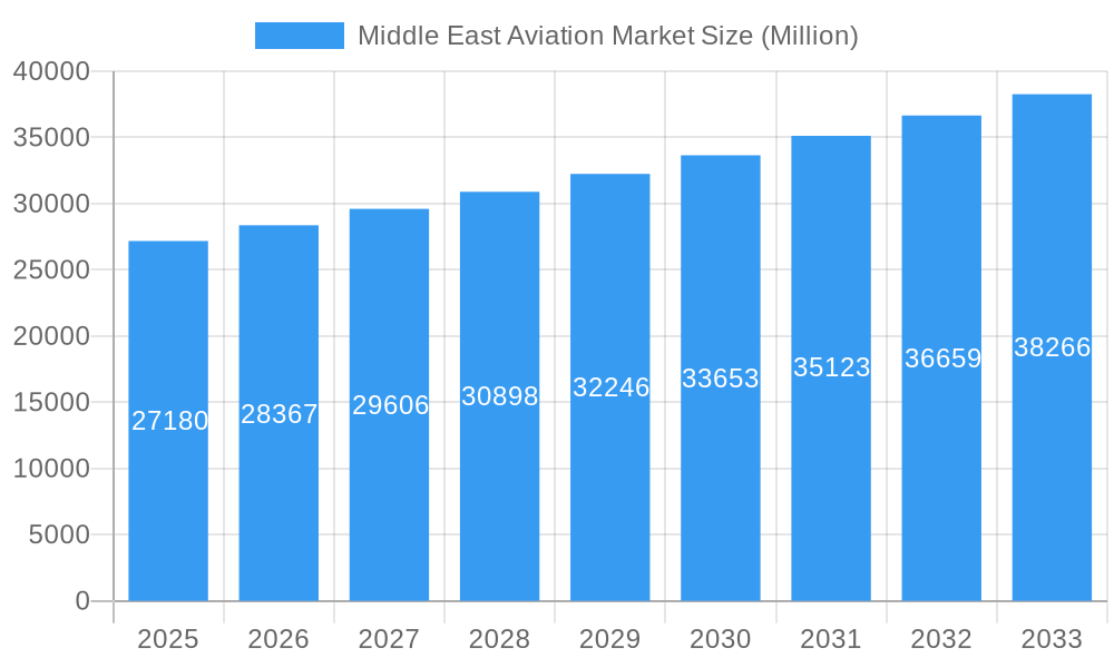 Middle East Aviation Market Market Size and Forecast (2024-2030)