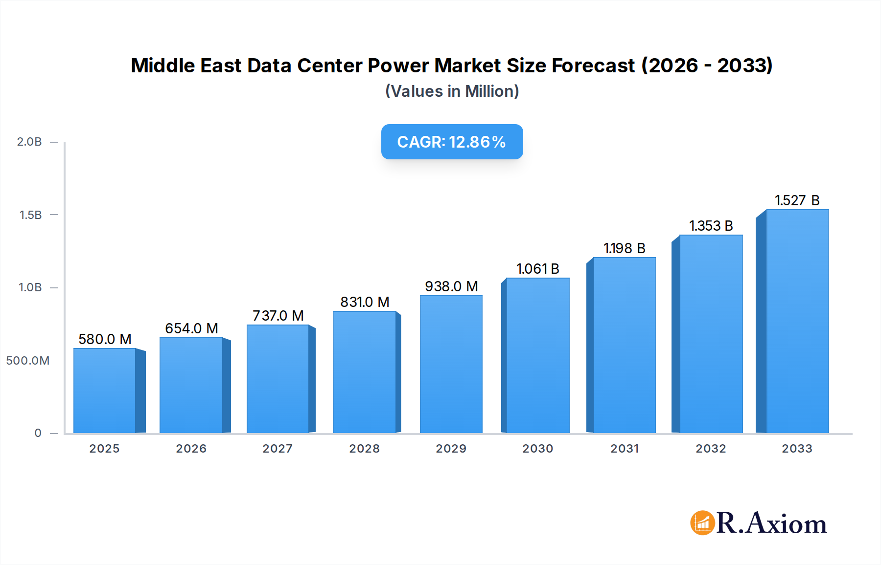 Middle East Data Center Power Market Market Size and Forecast (2024-2030)