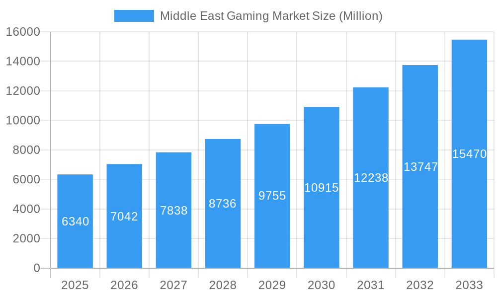 Middle East Gaming Market Market Size and Forecast (2024-2030)