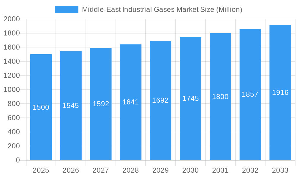 Middle-East Industrial Gases Market Market Size and Forecast (2024-2030)