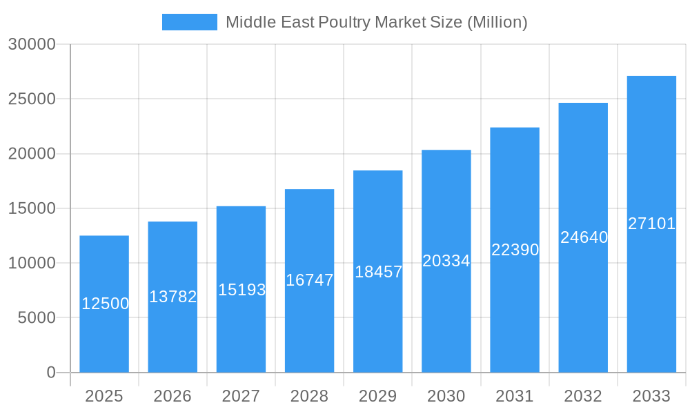 Middle East Poultry Market Market Size and Forecast (2024-2030)