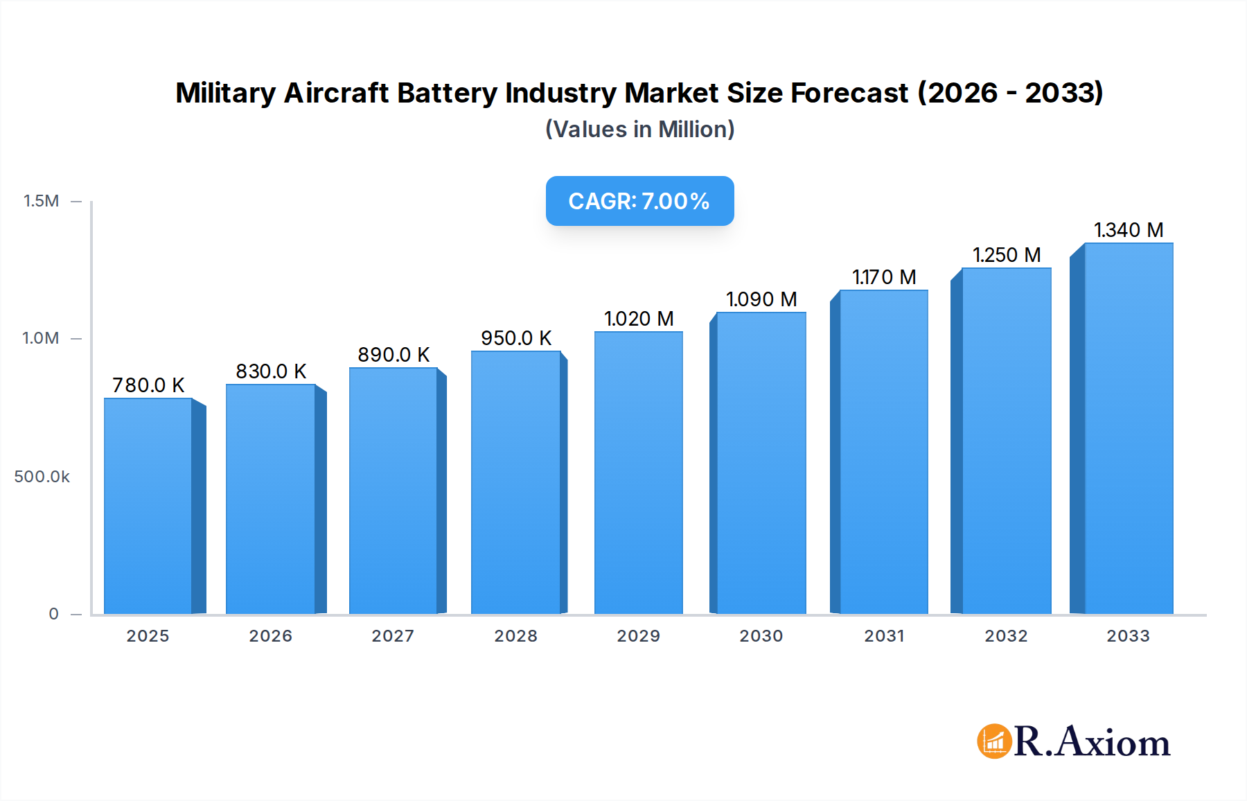 Military Aircraft Battery Industry Market Size and Forecast (2024-2030)