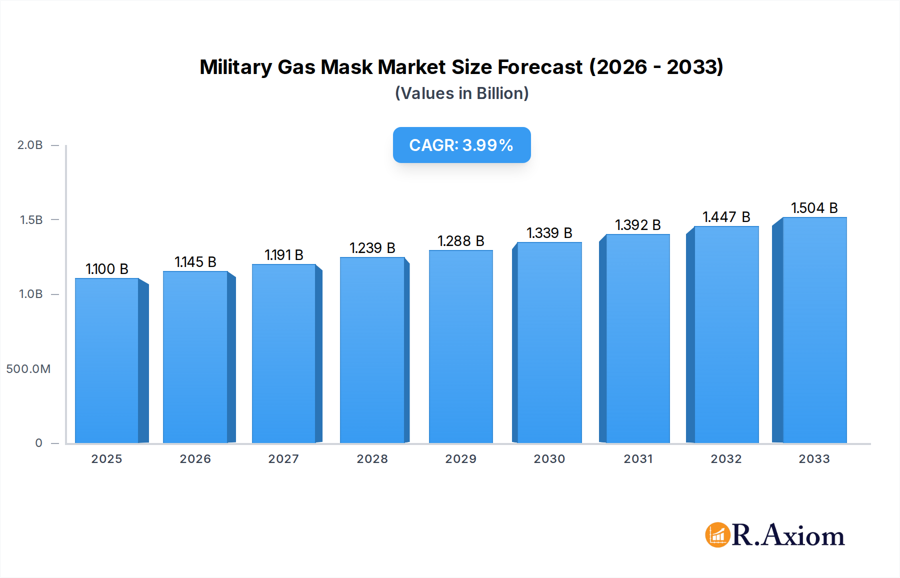 Military Gas Mask Market Market Size and Forecast (2024-2030)