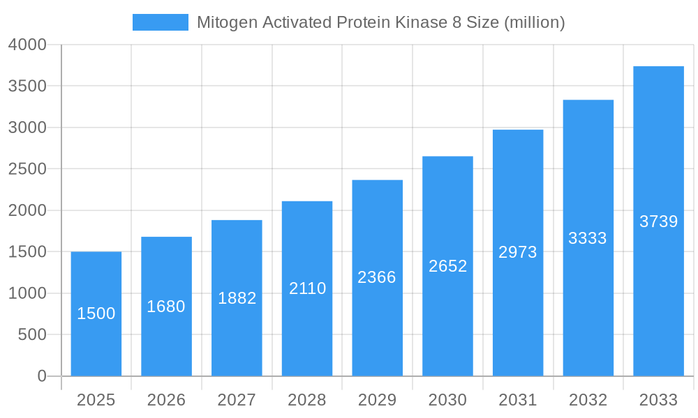 Mitogen Activated Protein Kinase 8 Market Size and Forecast (2024-2030)