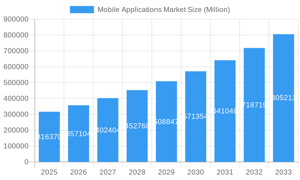 Mobile Applications Market Market Size and Forecast (2024-2030)