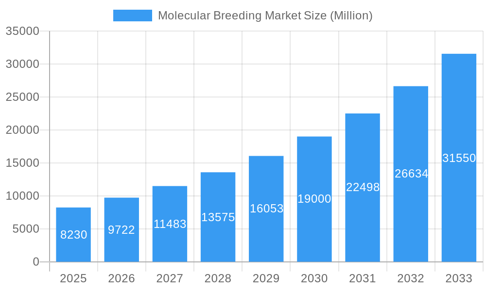 Molecular Breeding Market Market Size and Forecast (2024-2030)