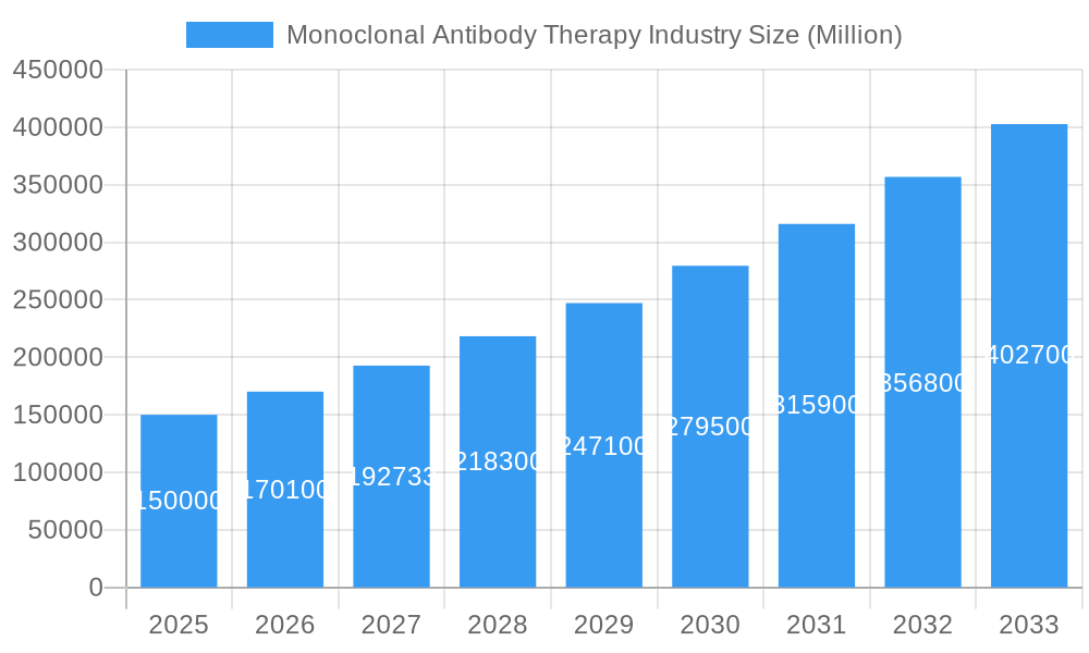 Monoclonal Antibody Therapy Industry Market Size and Forecast (2024-2030)