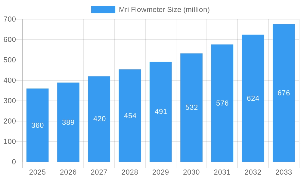 Mri Flowmeter Market Size and Forecast (2024-2030)