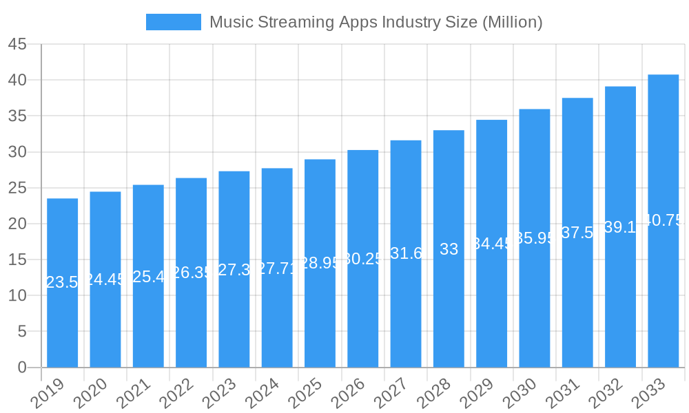 Music Streaming Apps Industry Market Size and Forecast (2024-2030)