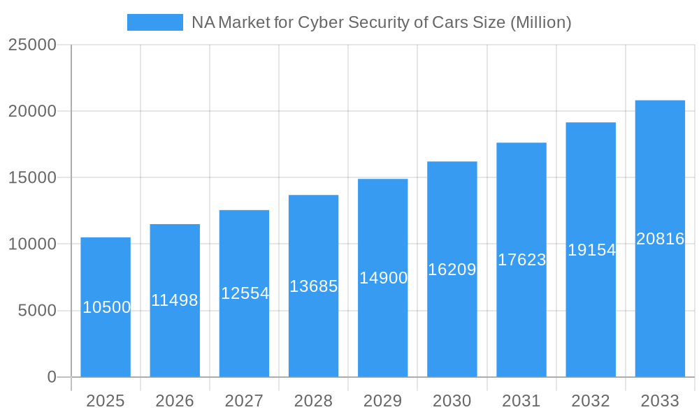 NA Market for Cyber Security of Cars Market Size and Forecast (2024-2030)