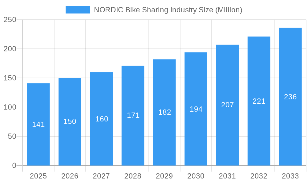 NORDIC Bike Sharing Industry Market Size and Forecast (2024-2030)