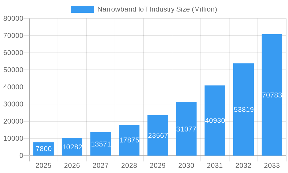 Narrowband IoT Industry Market Size and Forecast (2024-2030)