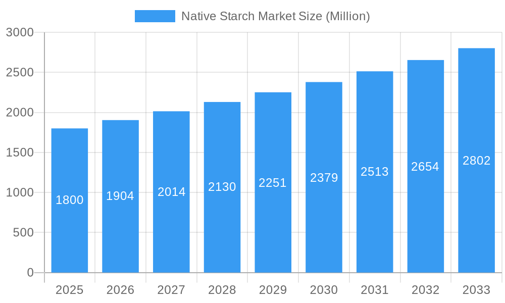 Native Starch Market Market Size and Forecast (2024-2030)