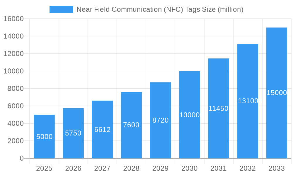 Near Field Communication (NFC) Tags Market Size and Forecast (2024-2030)