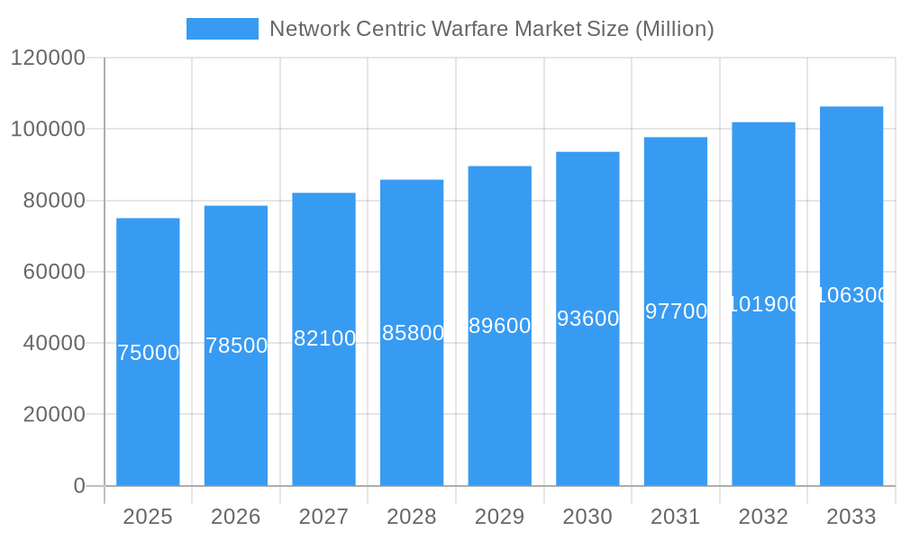 Network Centric Warfare Market Market Size and Forecast (2024-2030)